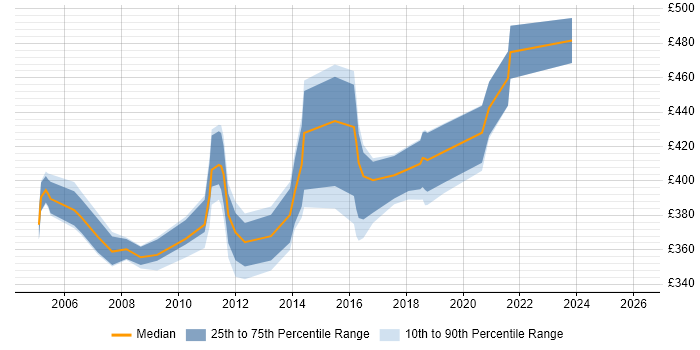 Contractor daily rate distribution trend for jobs in Dorset citing Red Hat