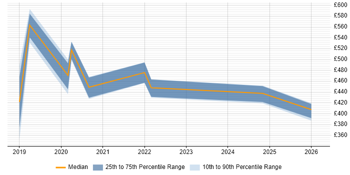 Contractor daily rate distribution trend for jobs in Dorset citing Redux