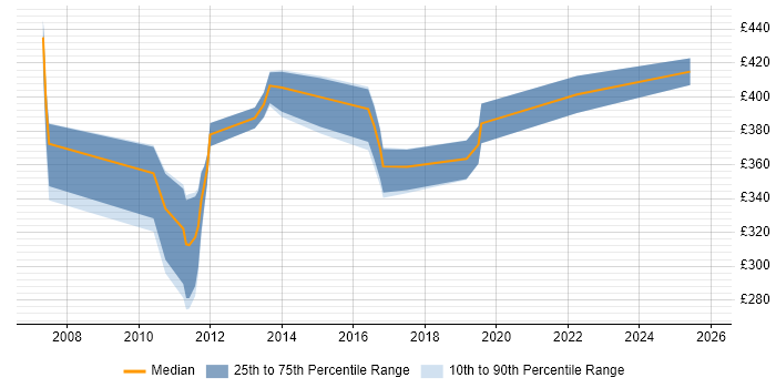 Contractor daily rate distribution trend for jobs in Dorset citing Regression Testing