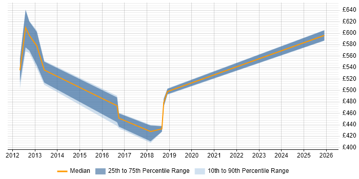 Contractor daily rate distribution trend for jobs in Dorset citing Regulatory Compliance