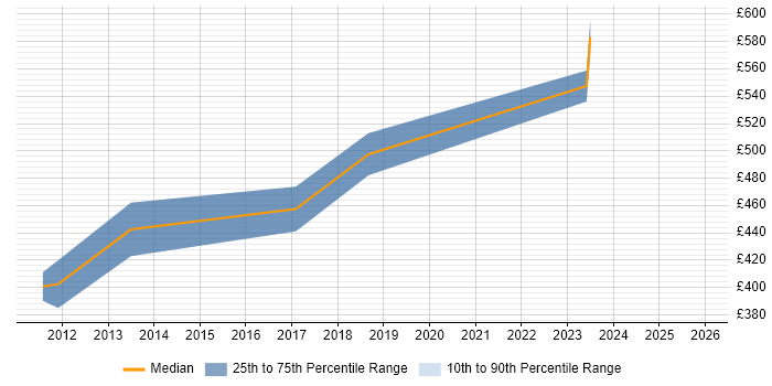 Contractor daily rate distribution trend for jobs in Dorset citing Requirements Management