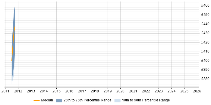 Contractor daily rate distribution trend for jobs in Dorset citing Resilience Testing