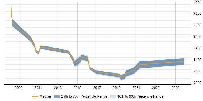 Contractor daily rate distribution trend for jobs in Dorset citing Resource Allocation