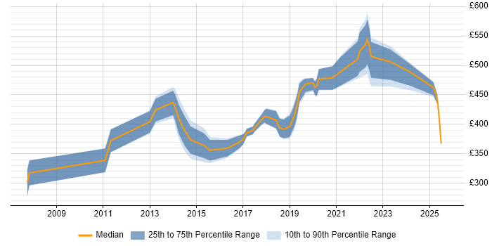 Contractor daily rate distribution trend for jobs in Dorset citing REST Contractor daily rate distribution trend for jobs in Dorset citing REST