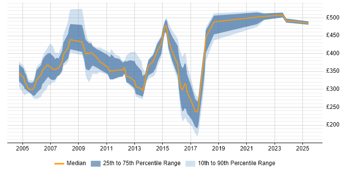 Contractor daily rate distribution trend for jobs in Dorset citing Retail