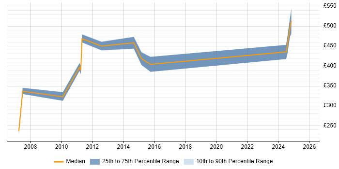 Contractor daily rate distribution trend for Risk Analyst job vacancies in Dorset