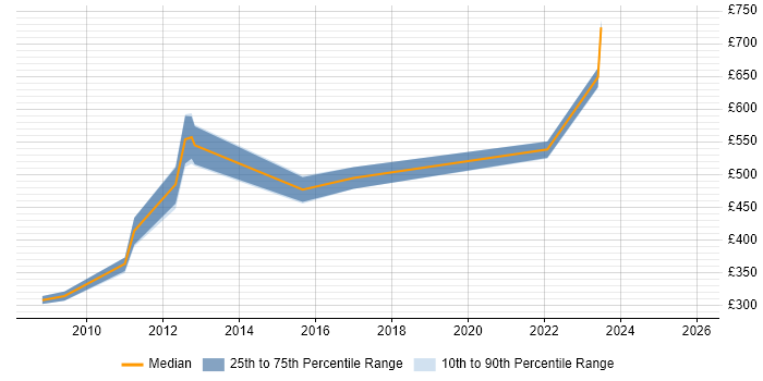 Contractor daily rate distribution trend for jobs in Dorset citing Risk Assessment
