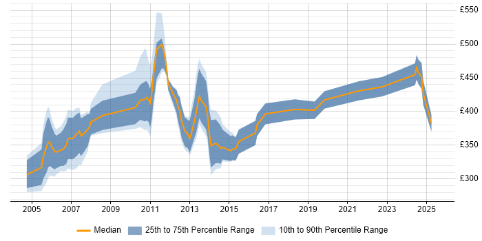 Contractor daily rate distribution trend for jobs in Dorset citing Risk Management Contractor daily rate distribution trend for jobs in Dorset citing Risk Management