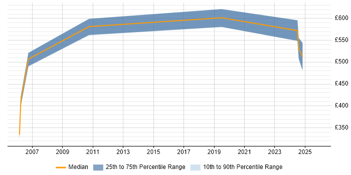 Contractor daily rate distribution trend for Risk Manager job vacancies in Dorset