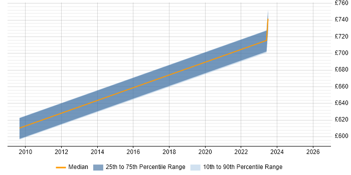 Contractor daily rate distribution trend for jobs in Dorset citing RMADS