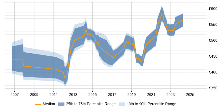 Contractor daily rate distribution trend for jobs in Dorset citing Roadmaps