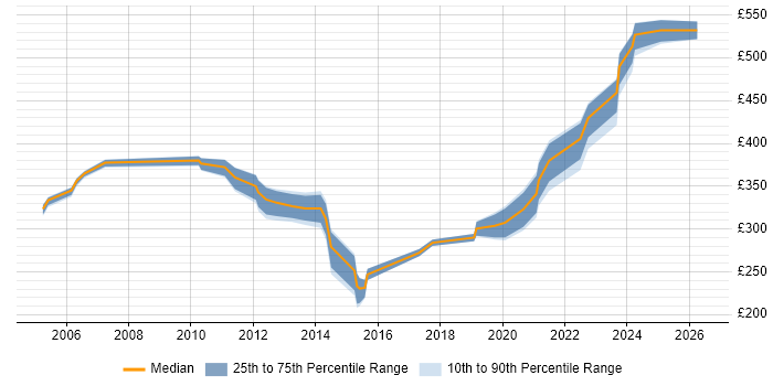 Contractor daily rate distribution trend for jobs in Dorset citing Root Cause Analysis