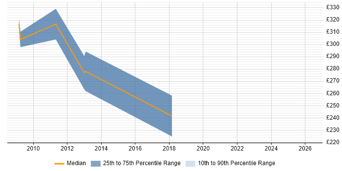 Contractor daily rate distribution trend for Ruby on Rails Developer job vacancies in Dorset