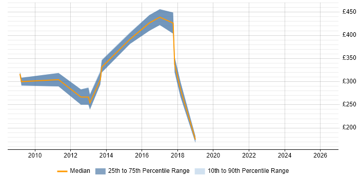 Contractor daily rate distribution trend for jobs in Dorset citing Ruby