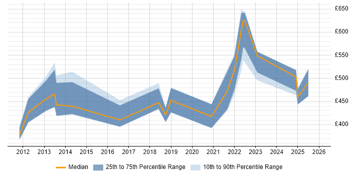 Contractor daily rate distribution trend for jobs in Dorset citing SaaS