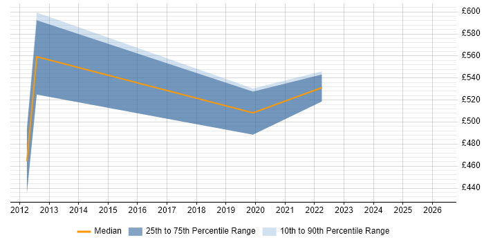 Contractor daily rate distribution trend for jobs in Dorset citing SailPoint
