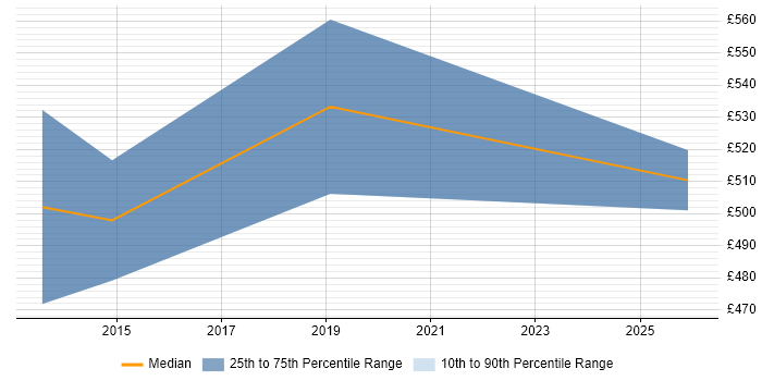 Contractor daily rate distribution trend for Salesforce Developer job vacancies in Dorset