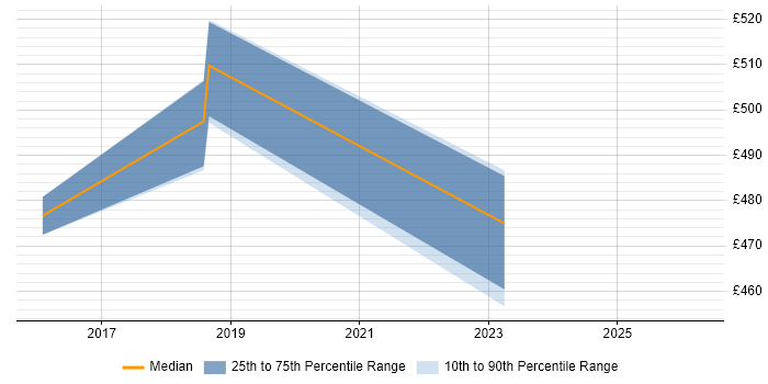 Contractor daily rate distribution trend for jobs in Dorset citing SAML