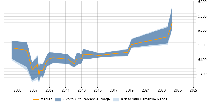 Contractor daily rate distribution trend for SAP Consultant job vacancies in Dorset