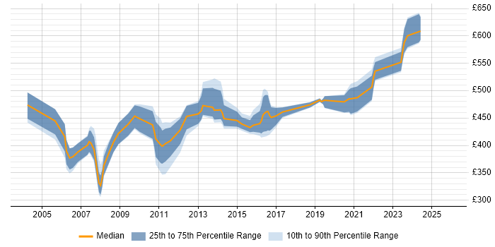 Contractor daily rate distribution trend for jobs in Dorset citing SAP