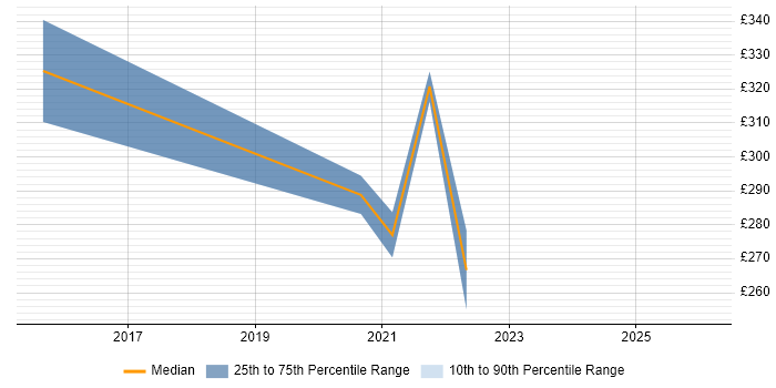 Contractor daily rate distribution trend for SC Cleared Network Engineer job vacancies in Dorset
