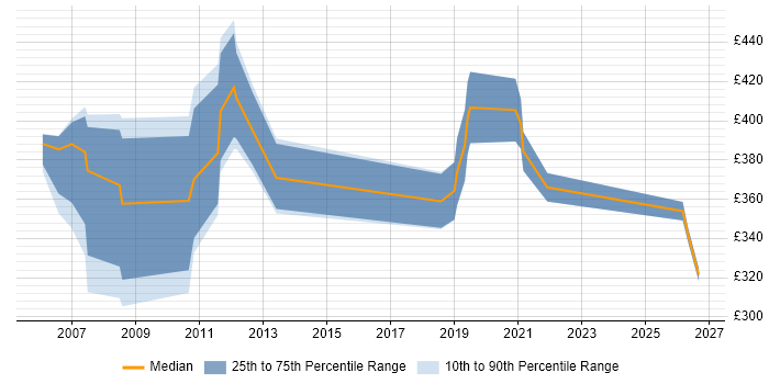 Contractor daily rate distribution trend for jobs in Dorset citing Scenario Testing