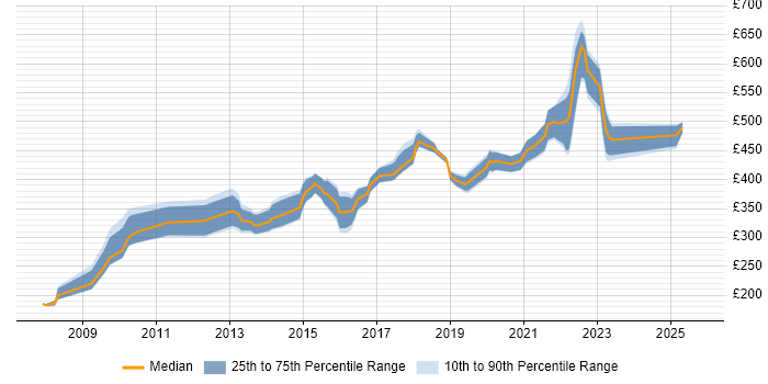 Contractor daily rate distribution trend for jobs in Dorset citing Scrum Contractor daily rate distribution trend for jobs in Dorset citing Scrum