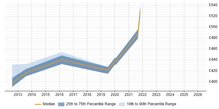 Contractor daily rate distribution trend for Scrum Master job vacancies in Dorset
