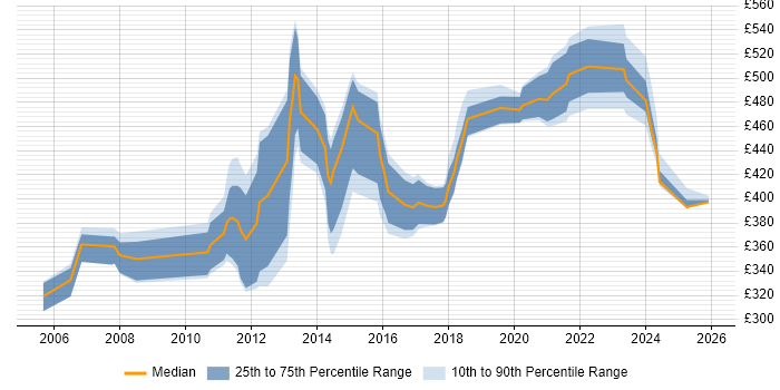 Contractor daily rate distribution trend for jobs in Dorset citing SDLC
