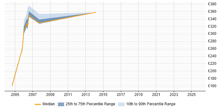 Contractor daily rate distribution trend for Security Administrator job vacancies in Dorset Contractor daily rate distribution trend for Security Administrator job vacancies in Dorset