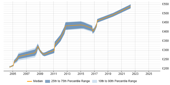 Contractor daily rate distribution trend for Security Analyst job vacancies in Dorset