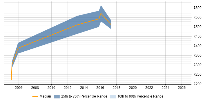 Contractor daily rate distribution trend for jobs in Dorset citing Security Architecture