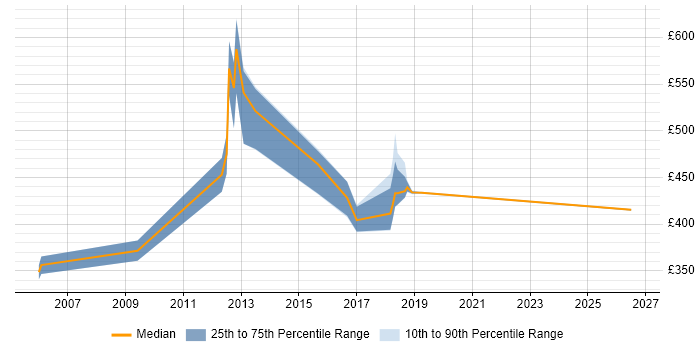 Contractor daily rate distribution trend for Security Consultant job vacancies in Dorset