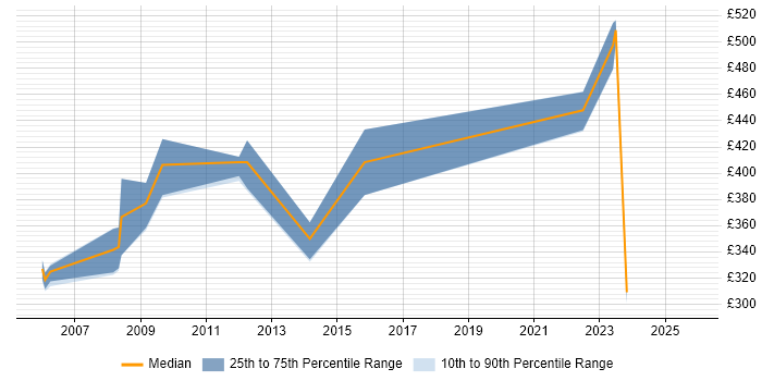 Contractor daily rate distribution trend for Security Engineer job vacancies in Dorset