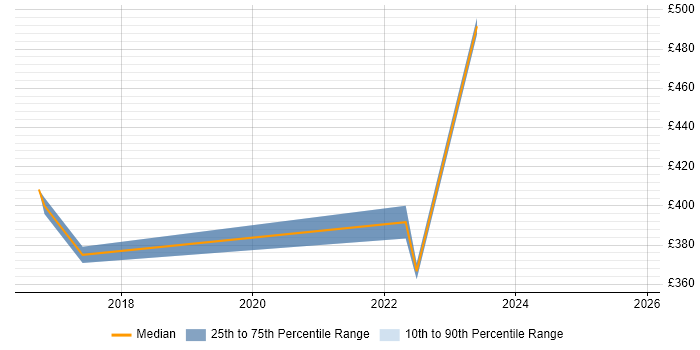 Contractor daily rate distribution trend for jobs in Dorset citing Security Operations