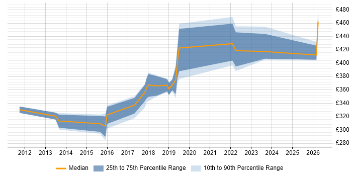 Contractor daily rate distribution trend for jobs in Dorset citing Selenium
