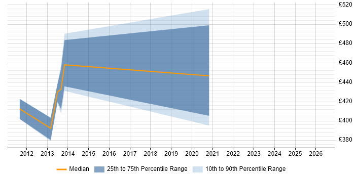Contractor daily rate distribution trend for Senior Analyst Developer job vacancies in Dorset
