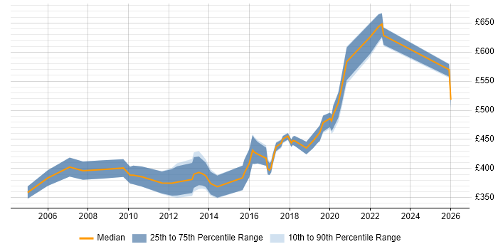 Contractor daily rate distribution trend for Senior Developer job vacancies in Dorset