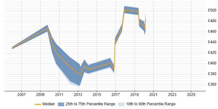 Contractor daily rate distribution trend for Senior Java Developer job vacancies in Dorset Contractor daily rate distribution trend for Senior Java Developer job vacancies in Dorset