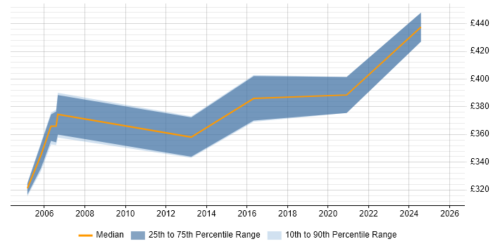 Contractor daily rate distribution trend for Senior Network Engineer job vacancies in Dorset
