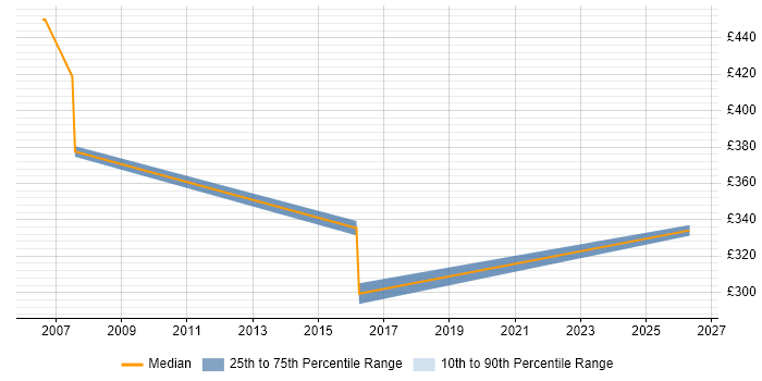 Contractor daily rate distribution trend for Senior Test Engineer job vacancies in Dorset