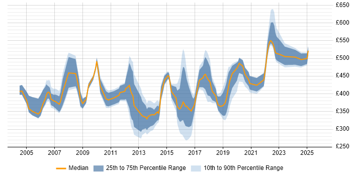Contractor daily rate distribution trend for Senior job vacancies in Dorset