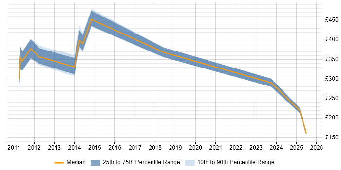 Contractor daily rate distribution trend for jobs in Dorset citing SEO