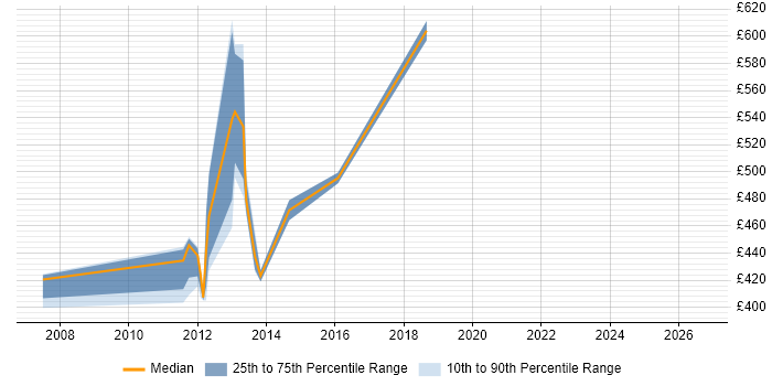 Contractor daily rate distribution trend for jobs in Dorset citing SEPA
