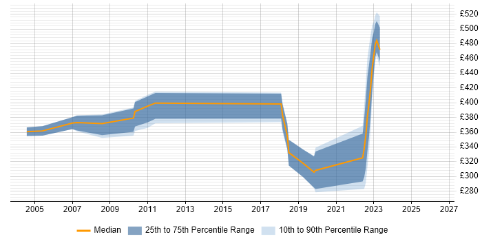 Contractor daily rate distribution trend for jobs in Dorset citing Server Management