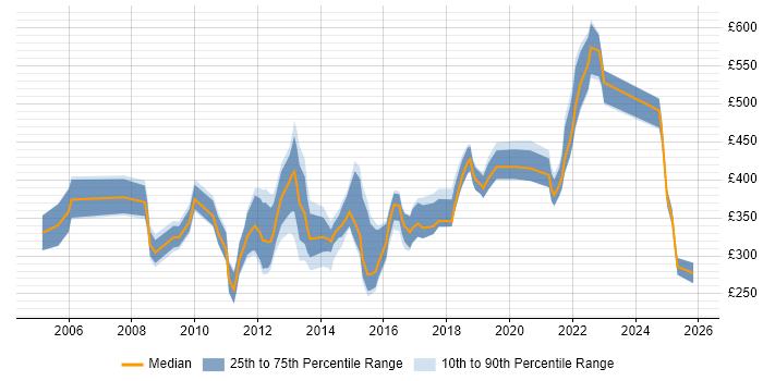Contractor daily rate distribution trend for jobs in Dorset citing SharePoint