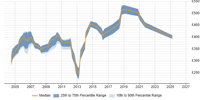 Contractor daily rate distribution trend for jobs in Dorset citing Shell Script