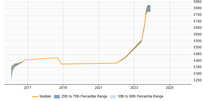 Contractor daily rate distribution trend for jobs in Dorset citing SIEM