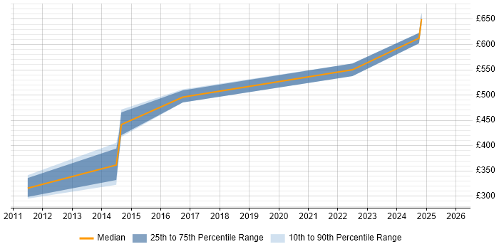 Contractor daily rate distribution trend for jobs in Dorset citing Signal Processing