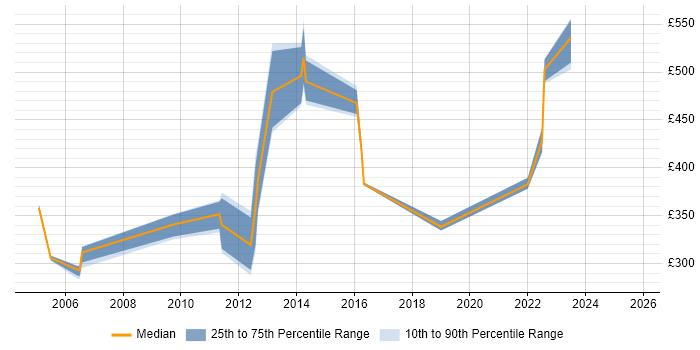 Contractor daily rate distribution trend for jobs in Dorset citing Single Sign-On Contractor daily rate distribution trend for jobs in Dorset citing Single Sign-On